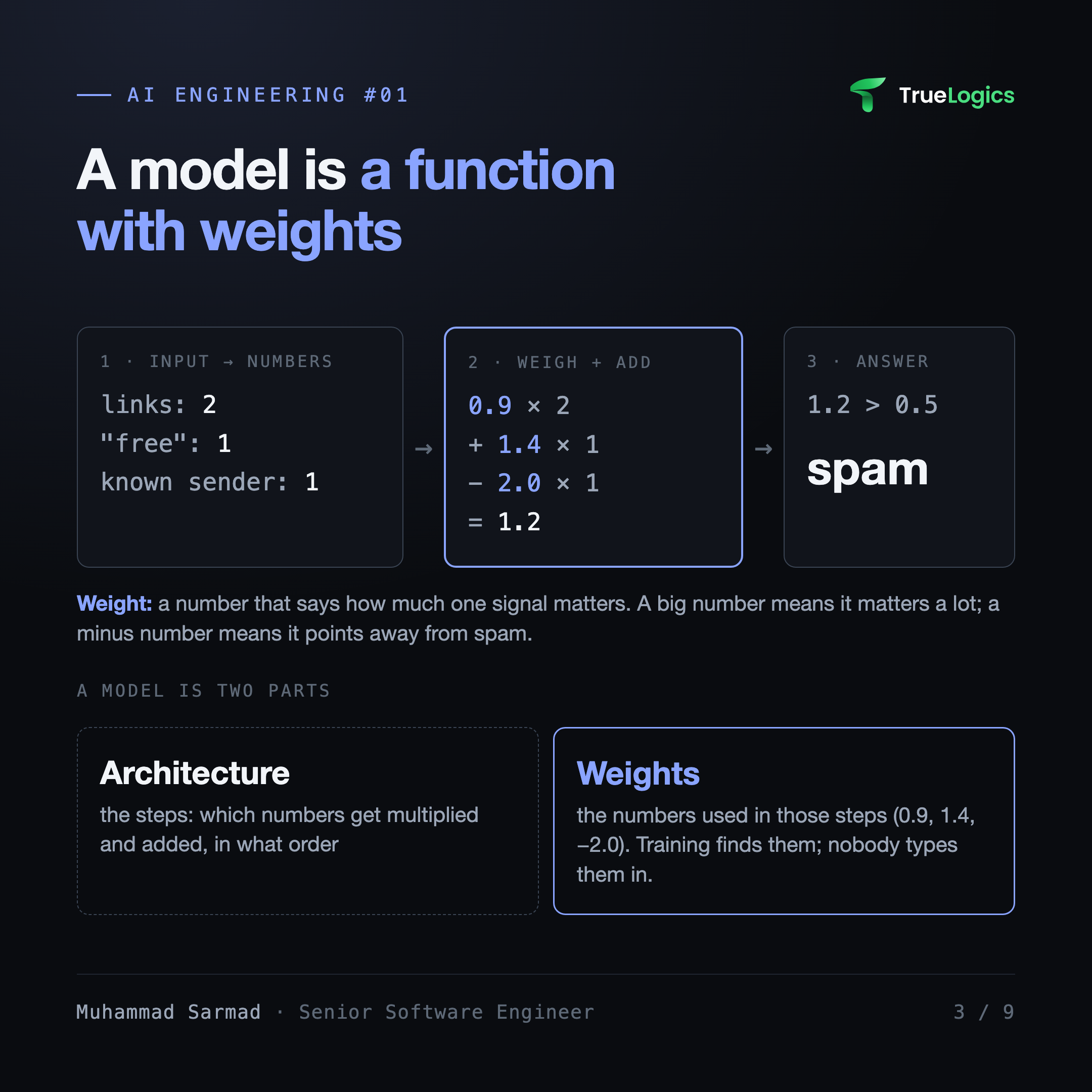 Input becomes numbers, each is multiplied by a weight and added up, and the score becomes an answer