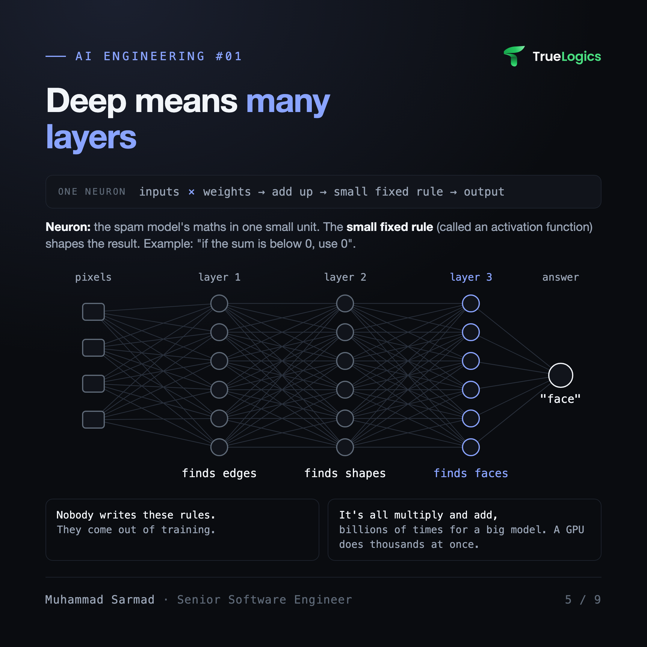 A neural network: layer 1 finds edges, layer 2 shapes, layer 3 faces