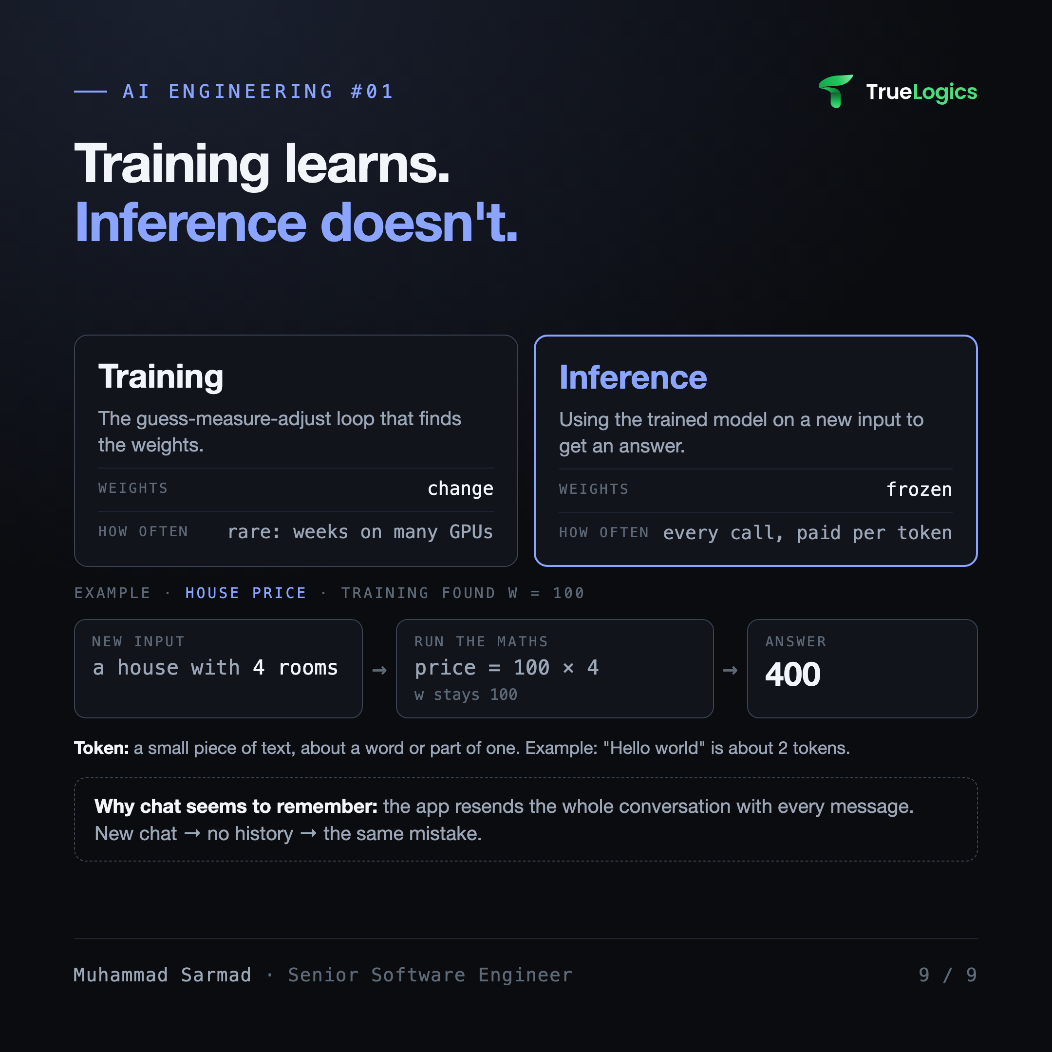 Training changes the weights; inference uses them frozen, on every call
